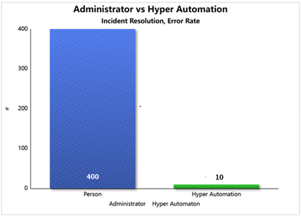 Error rate comparison