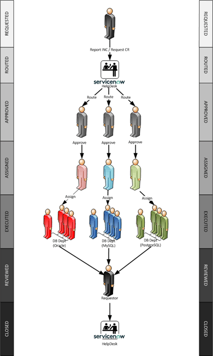 Life Cycle of an IT Change