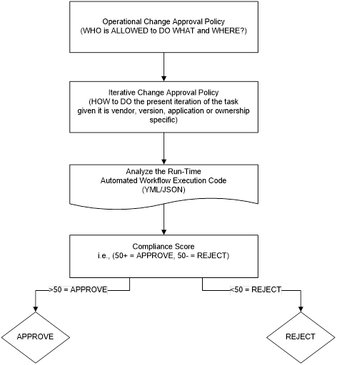 Replayable, diagram high level, approvals
