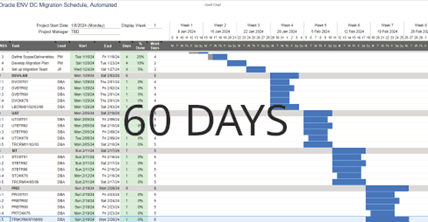 Replayable, Automated project duration