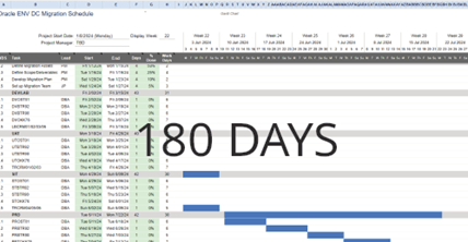 Project Duration Conventional